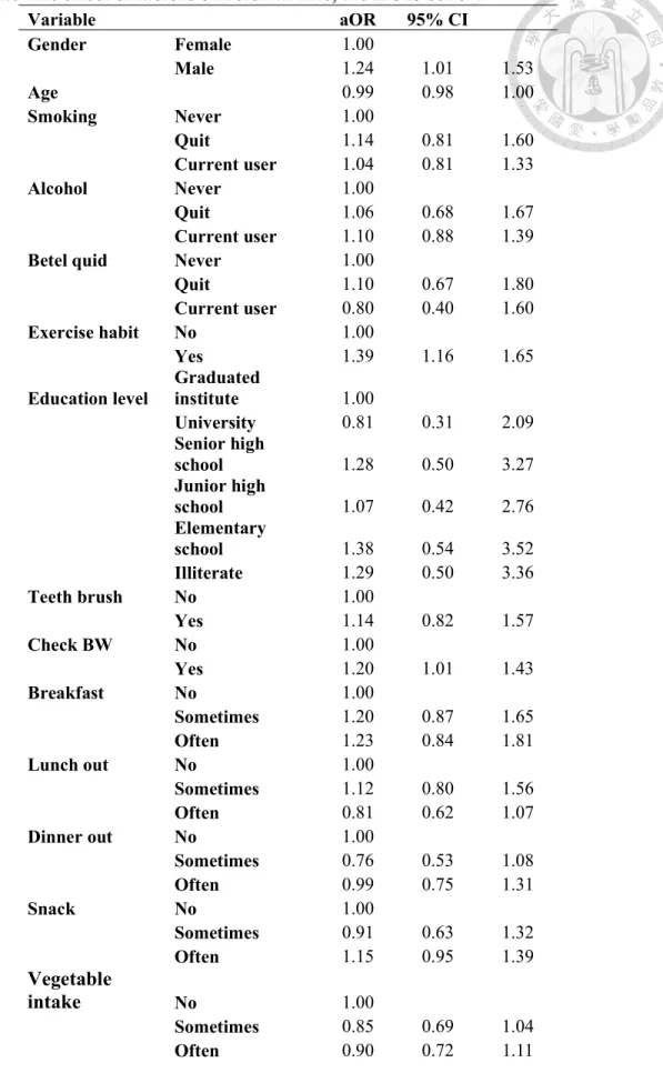 Table 4.1.6 The effect of factors on referral rate, the KCIS cohort  Variable     aOR  95% CI  Gender  Female  1.00  Male  1.24  1.01  1.53  Age  0.99  0.98  1.00  Smoking  Never  1.00  Quit  1.14  0.81  1.60    Current user  1.04  0.81  1.33  Alcohol  Nev
