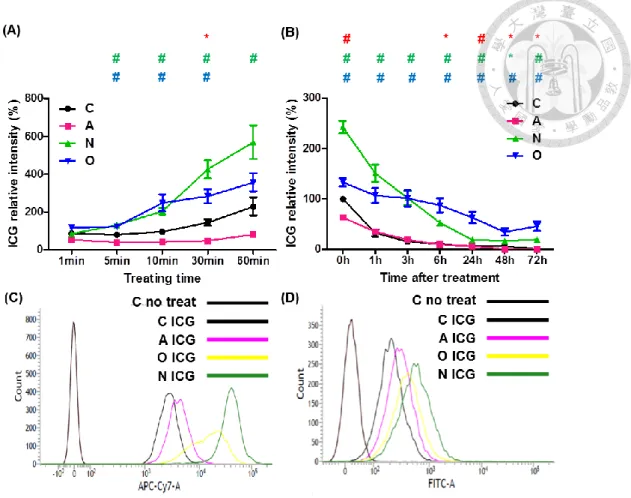 Figure 5. The ICG intake and retain ability comparison of ASBT, NTCP, and OATP1B3  in HT-29