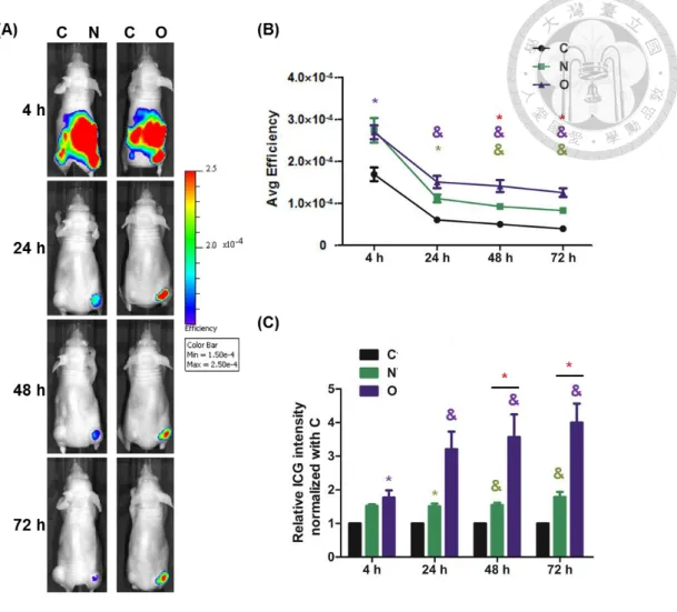 Figure  9.  Evaluation  of  ICG  intake  in  vivo.  (A)  ICG  tracking  with  IVIS  after  administrating ICG to NTCP and OATP1B3 expressing HT-29 tumor-bearing mice