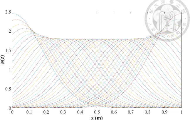 圖  2-9 Radial basis function 