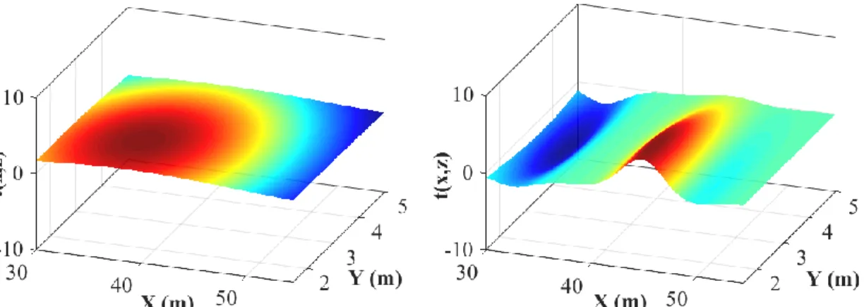 圖  3-4 (左) Radial basis function 基函數標準差較大；(右) Radial basis function 基函 數標準差較小 