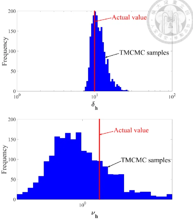 圖  3-7 TMCMC 取樣的水平方向關聯性長度 δ h 與平滑性參數 ν h 分布 