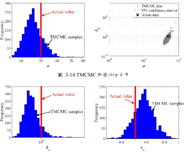 圖  3-14 TMCMC 取樣的 σ 分布 