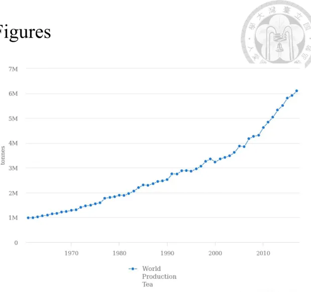 Figure 1. Statistics from FAO: world tea production from 1961 to 2018 (tonnes). Source: 