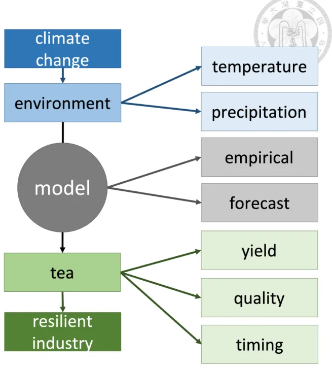 Figure 2. The concept frame from climate change, model, to the tea industry. Plotted  by the author