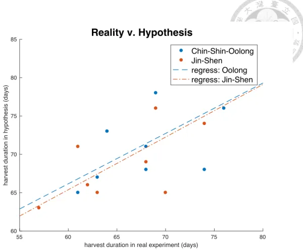 Figure 8. The scatter plot for data from Table 5. Plotted by the author. 