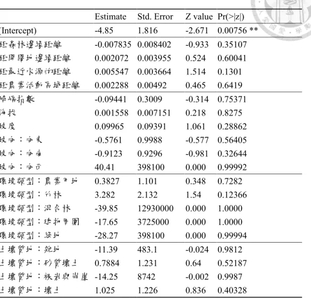 表 2  基隆市臺灣野豬覓食行為環境因子之廣義線性混合模型分析結果。(n=58,  controls=142; Random effects variance= 12.08; marginal R 2 =0.96, conditional R 2 =0.99) 