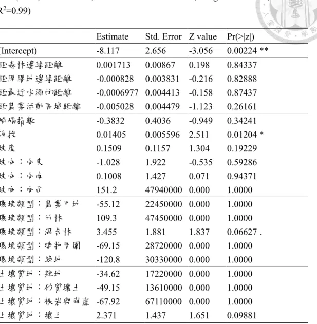 表 4  基隆市臺灣野豬作為巢位或休息處的環境因子之廣義線性混合模型分析結 果。 (n=10, controls=187; random effects variance=0; marginal R 2 = 0.99, conditional  R 2 =0.99) 