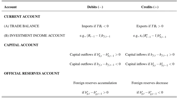 Table 1: The Balance of Payments