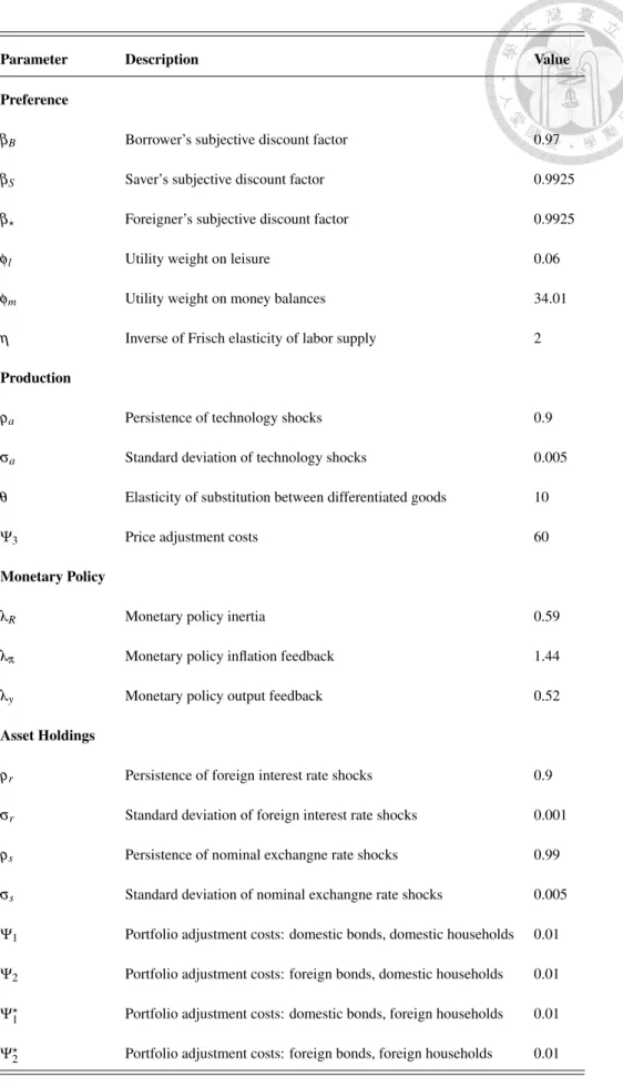 Table 2: Calibrated Parameters