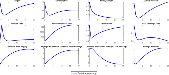 Figure 3: Impulse Responses to a Negative Technology Shock