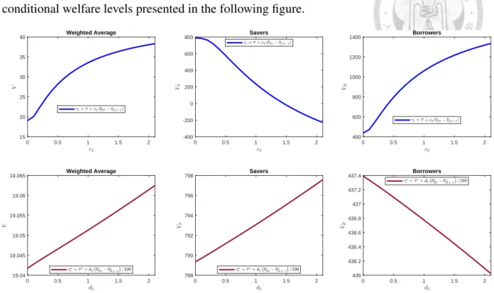 Figure 4: Conditional Welfare of Macroprudential Policy Rules