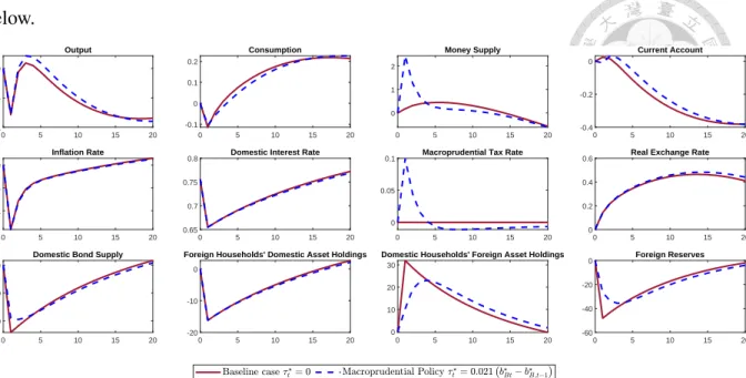 Figure 5: Effect of Macroprudential Policy (τ t ? ) to a Positive Foreign Interest Rate Shock