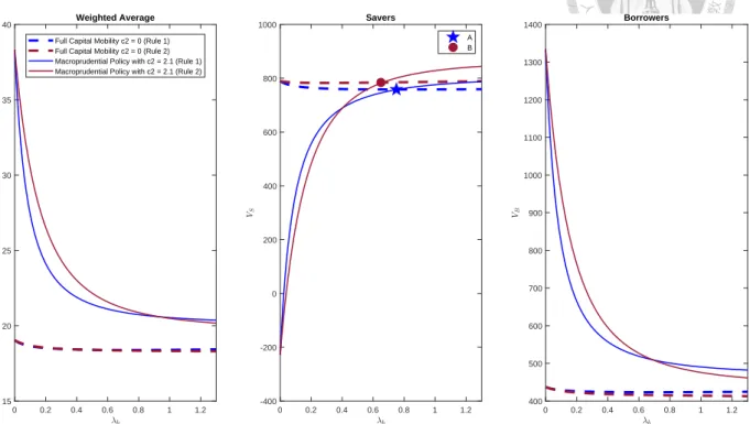 Figure 6: Conditional Welfare of Macroprudential Policy and Augemented Taylor Rule