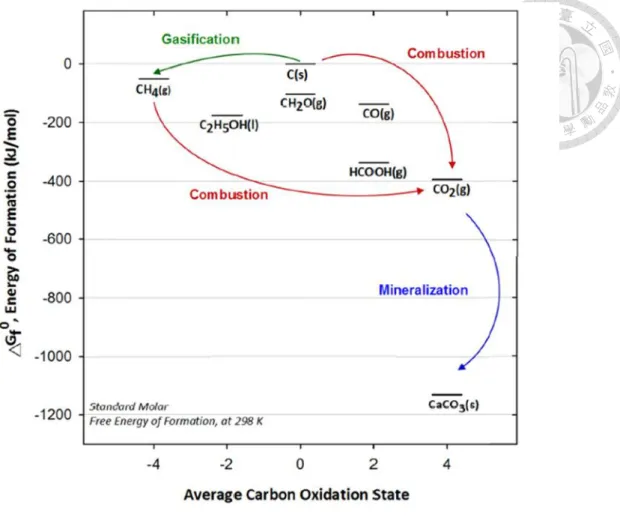 Figure 2-1 Standard Molar Gibbs Free Energy of Formation for Several Carbon- Carbon-related Substance at 298K (Pan et al