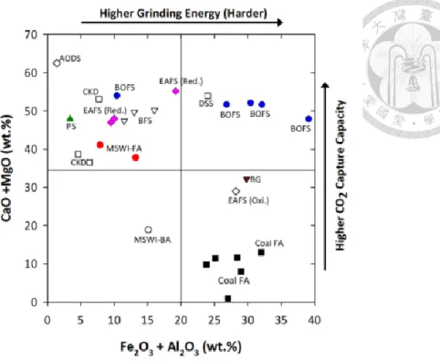 Figure 2-2 Relationship of CO 2  Capture Capacity and Hardness for Different Types  of Alkaline Wastes (Pan et al