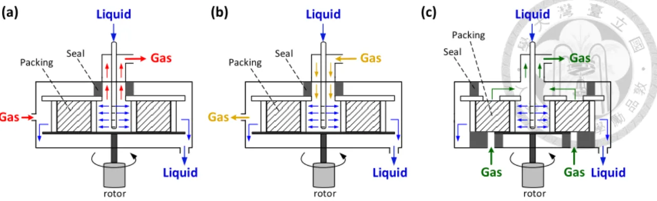 Figure 2-4 Various Types of RPB Reactors: (a) Countercurrent flow, (b) Co-current  flow, (c) Cross-flow