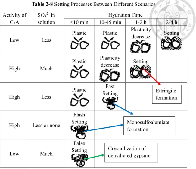Table 2-8 Setting Processes Between Different Scenarios  Activity of  C 3 A    SO 4 2-  in solution  Hydration Time <10 min 10-45 min  1-2 h  2-4 h  Low  Less 