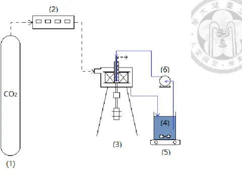 Figure 3-7 Schematic diagram of experimental set-up for carbonation in a RPB: 
