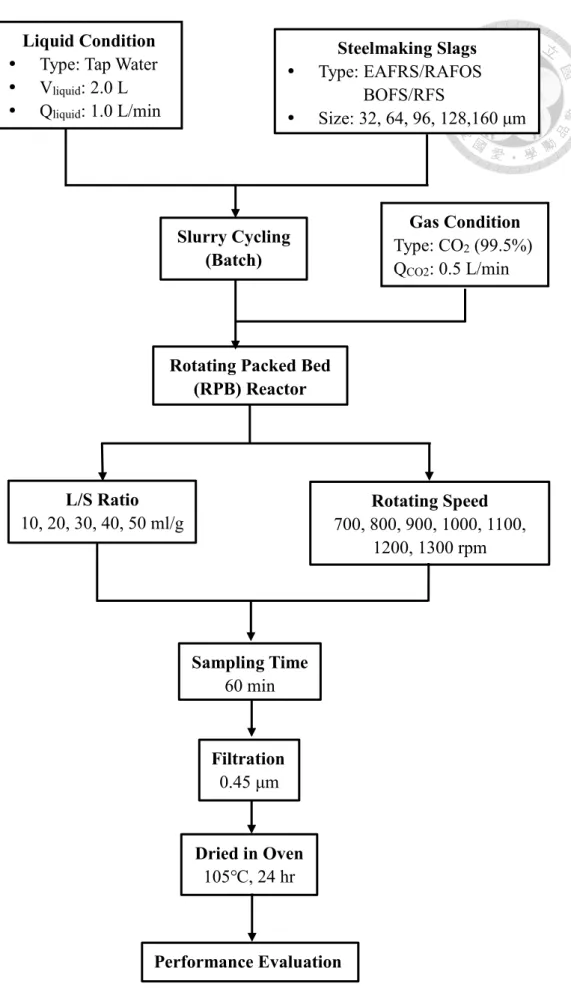 Figure 3-8 Designs of Experimental Factors in Carbonation Process Liquid Condition 