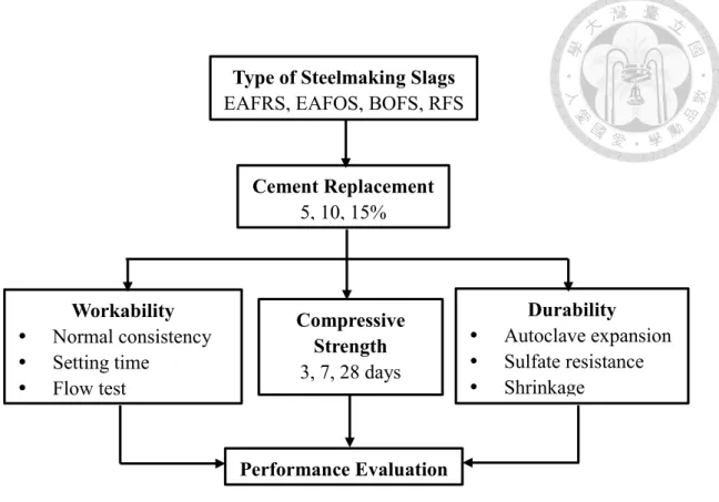 Figure 3-9 Flow Chart of Cement Replacement Experiment in this Research 