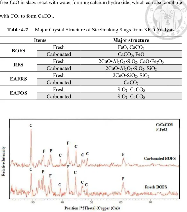 Table 4-2  Major Crystal Structure of Steelmaking Slags from XRD Analysis 