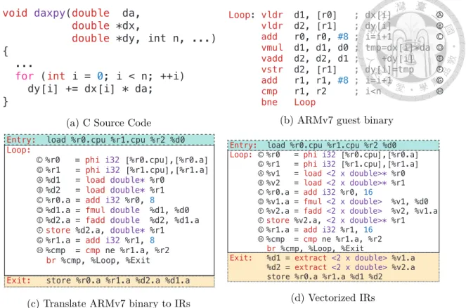 Figure 2.1: Example of binary translation and vectorization