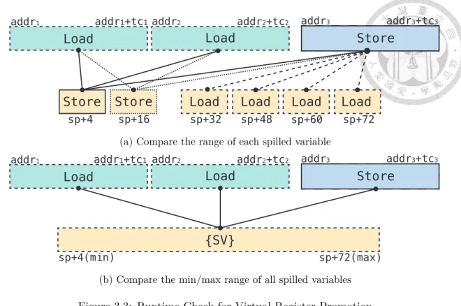 Figure 3.3: Runtime Check for Virtual Register Promotion