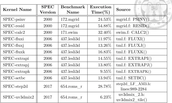 Table 4.1: Benchmark Kernels from SPEC Kernel Name VersionSPEC Name Benchmark Time(%) Execution Source