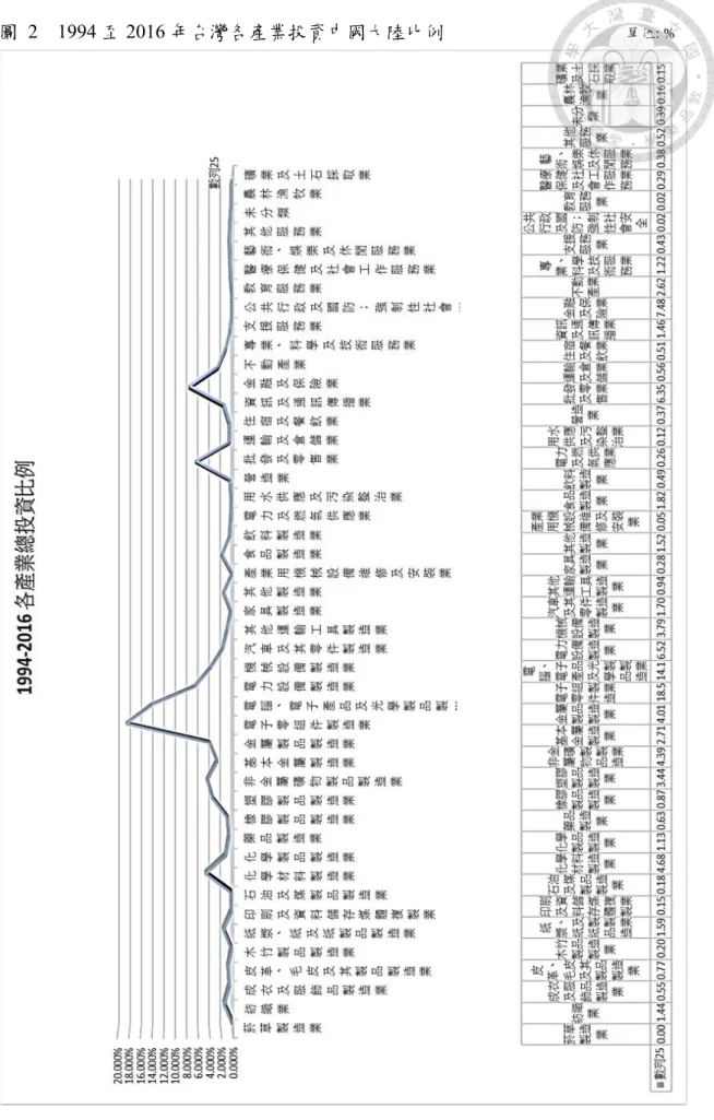 圖  2    1994 至 2016 年台灣各產業投資中國大陸比例                            單位: %
