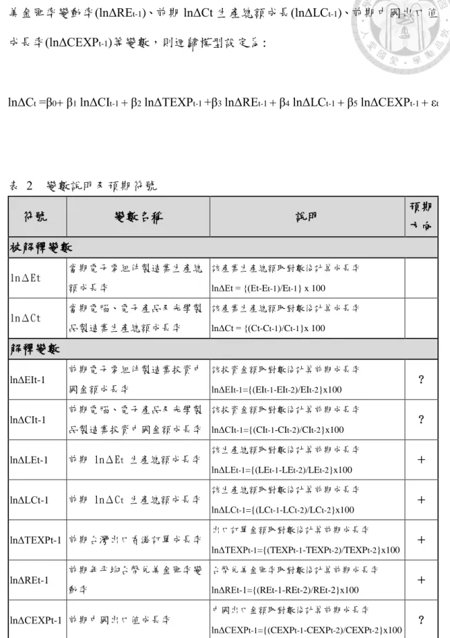 表  2    變數說明及預期符號  符號  變數名稱  說明  預期  方向  被解釋變數  lnΔEt  當期電子零組件製造業生產總 額成長率  該產業生產總額取對數後計算成長率                          lnΔEt = {(Et-Et-1)/Et-1} x 100   