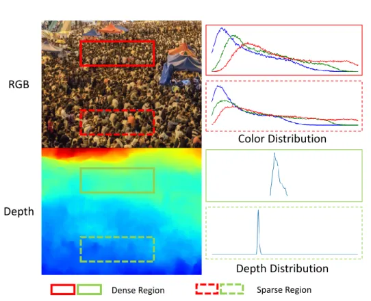 Figure 1.1: This figure explains the design intuition of our method. The left column is RGB image and its corresponding depth channel