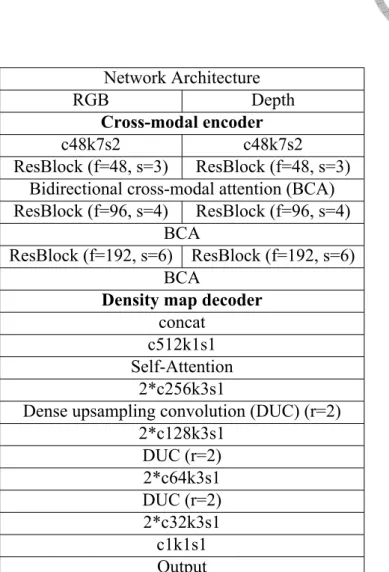 Table 3.1: Detailed network architecture of DECCNet. 2*c256k3s1 denotes convolution operation with 256 output channels, kernel size of 3 × 3, strides 1, repeated 2 times