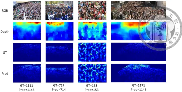 Figure 4.1: Visualization of predicted density map and final count of our method. First row is the original RGB image, second row is depth generated from pretrained model, third row is ground truth density map and fourth row is our model’s prediction