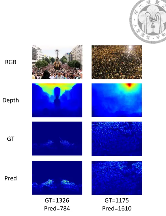 Figure 4.2: Failure cases. First row is the original RGB image, second row is depth gen- gen-erated from pretrained model, third row is ground truth density map and fourth row is our model’s prediction