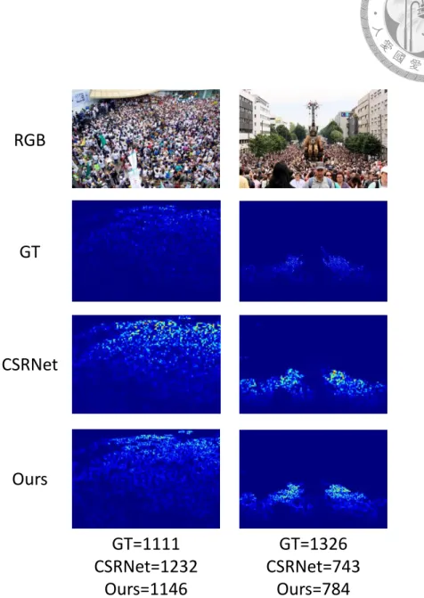 Figure 4.3: Comparison versus state-of-the-art. First row is the original image, second row is ground truth density map, third row is the prediction of CSRNet and fourth row is our prediction