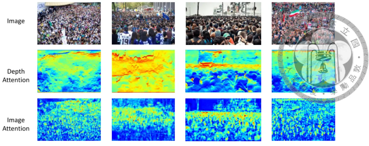 Figure 4.4: Attention map of the proposed novel BCA component. The first row is the original image, the second row is the attention map of depth stream after third ResBlock, and the third row is the attention map of RGB stream after third ResBlock