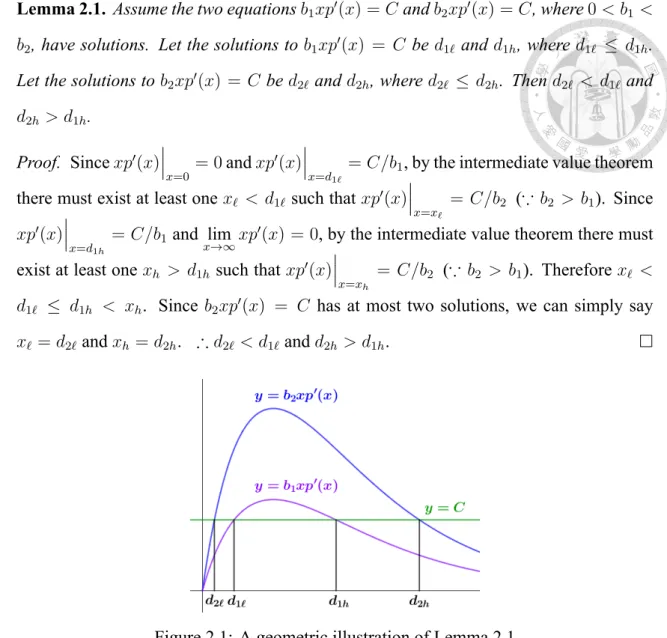 Figure 2.1: A geometric illustration of Lemma 2.1