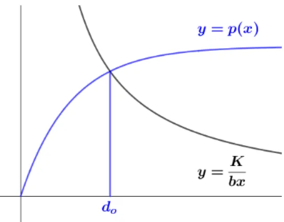 Figure 2.2: A geometric solution of d o