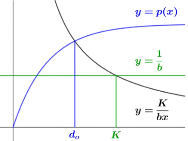 Figure 3.4: A geometric perspective of the condition d o < K such that u(d o ) > 0