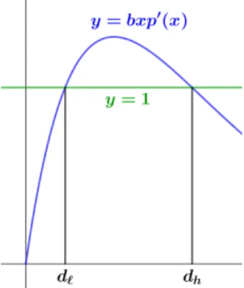Figure 3.5: A geometric solution of d ℓ and d h in Definition 3.3