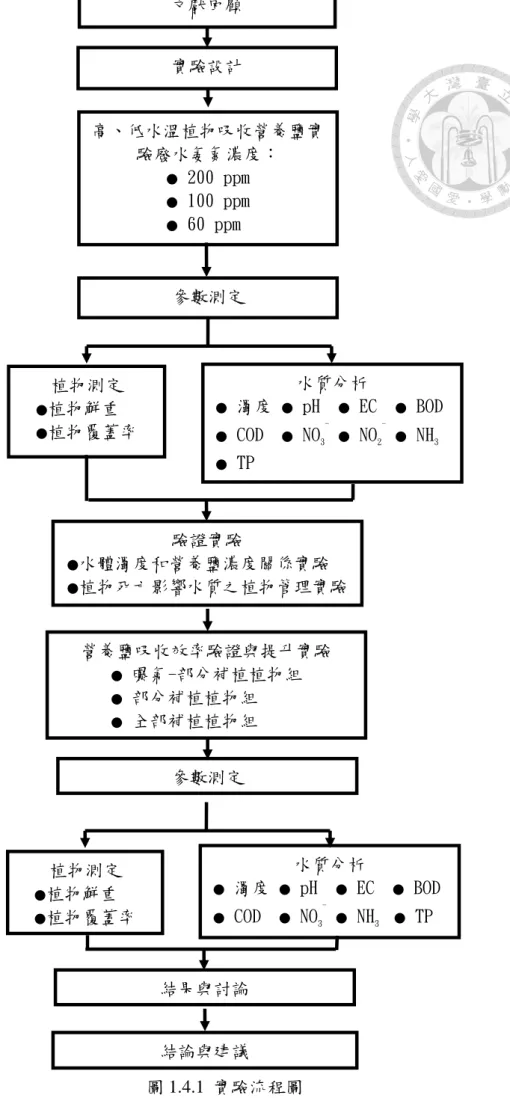 圖 1.4.1  實驗流程圖 文獻回顧 實驗設計  高、低水溫植物吸收營養鹽實驗廢水氨氮濃度： ● 200 ppm ● 100 ppm ● 60 ppm0 參數測定 植物測定 ●植物鮮重種 ●植物覆蓋率  水質分析 ● 濁度 ● pH  ●  EC   ●  BOD  ● COD  ● NO3-  ● NO2-● NH3● TP 水質分析 ● 濁度 ● pH  ● EC  ● BOD  ● COD  ● NO3-  ● NH3  ● TP結果與討論 結論與建議 植物測定 ●植物鮮重種 ●植物覆蓋率 驗證實驗