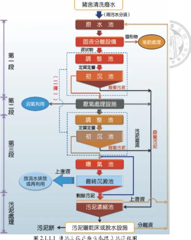 圖 2.1.1.1  傳統三段式廢水處理系統流程圖 