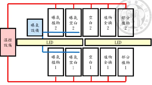 圖 3.4.2.1  營養鹽吸收效率驗證與提升實驗設置示意圖  本次實驗從 2019 年 6 月 3 日至 2019 年 6 月 24 日。實驗共分 5 組，分別為曝 氣-部分補植植物組、曝氣空白組、部分補植植物組、全部補植植物組和空白組， 每組二重複，共 10 組。  先在收集來的畜牧廢水原水中加入固形物牛糞便以提升廢水氨氮的濃度，調 配出高濃度氨氮實驗用廢水 50L。起始氨氮濃度為 208.33ppm。將配置好的濃度氨 氮實驗用廢水平均倒入 10 組塑膠整理箱中，每箱各 5L。挑選 6 組種植植物，每組