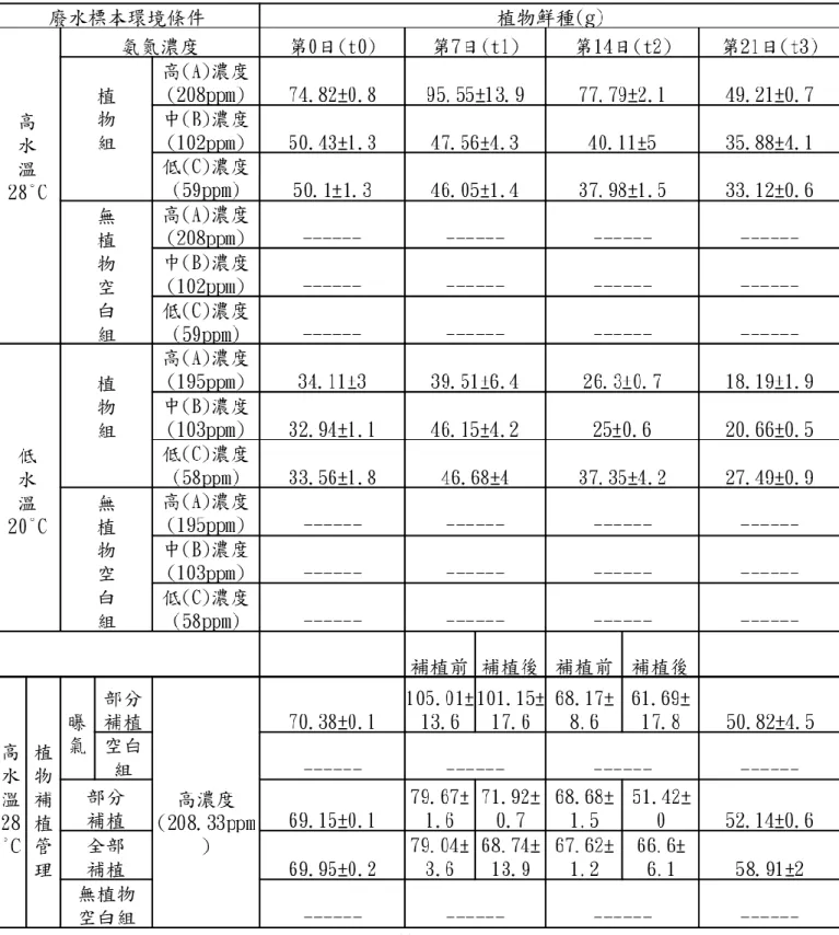 表 4.1.1  高、低水溫不同濃度氨氮廢水之植物鮮重 