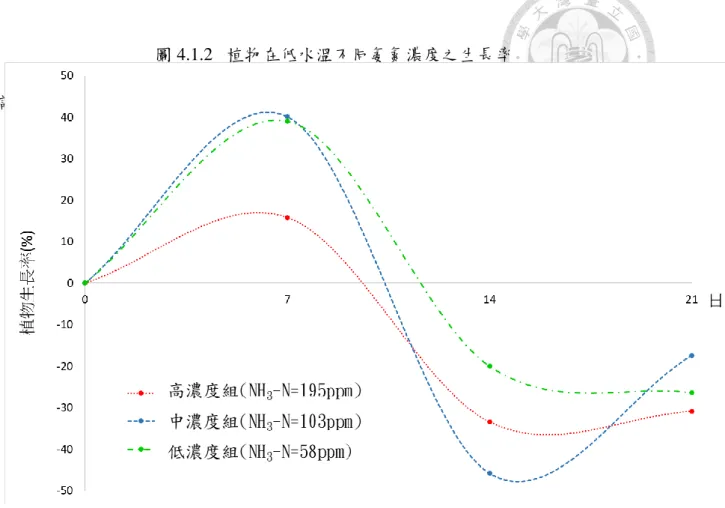 圖 4.1.2  植物在低水溫不同氨氮濃度之生長率  註：生長率(%)=t ̅  a -t ̅   a-1 /t̅  a-1  * 100% 