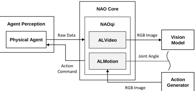 Figure 3.2 NAO core system scheme NAO Core
