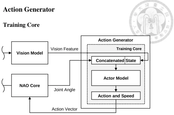 Figure 3.5 Action Generator scheme 