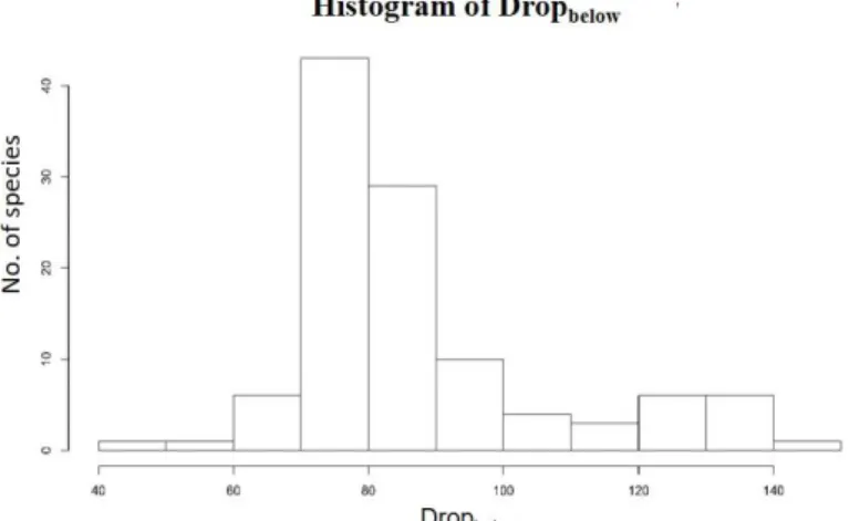 Figure 6: Histogram of Drop below
