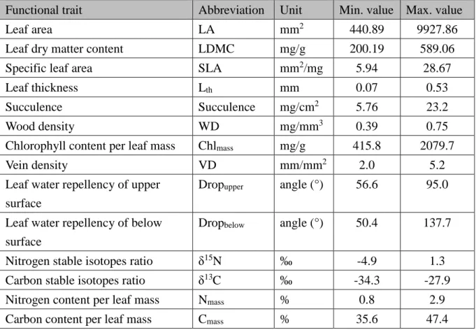 Table 1: List of traits measured in this study and maximum and minimum value of each trait